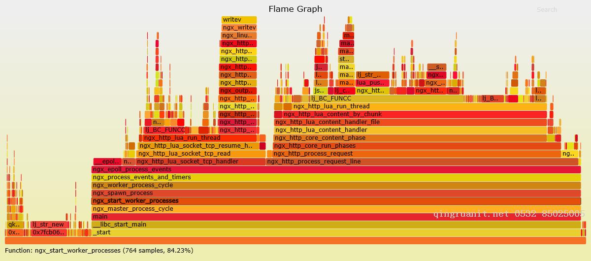 火焰圖分析openresty性能瓶頸-Java培訓(xùn),做最負(fù)責(zé)任的教育,學(xué)習(xí)改變命運(yùn),軟件學(xué)習(xí),再就業(yè),大學(xué)生如何就業(yè),幫大學(xué)生找到好工作,lphotoshop培訓(xùn),電腦培訓(xùn),電腦維修培訓(xùn),移動(dòng)軟件開發(fā)培訓(xùn),網(wǎng)站設(shè)計(jì)培訓(xùn),網(wǎng)站建設(shè)培訓(xùn)