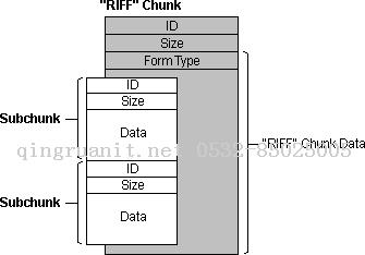 RIFF和WAVE音頻文件格式-Java培訓(xùn),做最負(fù)責(zé)任的教育,學(xué)習(xí)改變命運(yùn),軟件學(xué)習(xí),再就業(yè),大學(xué)生如何就業(yè),幫大學(xué)生找到好工作,lphotoshop培訓(xùn),電腦培訓(xùn),電腦維修培訓(xùn),移動(dòng)軟件開發(fā)培訓(xùn),網(wǎng)站設(shè)計(jì)培訓(xùn),網(wǎng)站建設(shè)培訓(xùn)