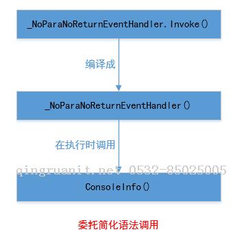 那些年困擾我們的委托(C#)-Java培訓(xùn),做最負責(zé)任的教育,學(xué)習(xí)改變命運,軟件學(xué)習(xí),再就業(yè),大學(xué)生如何就業(yè),幫大學(xué)生找到好工作,lphotoshop培訓(xùn),電腦培訓(xùn),電腦維修培訓(xùn),移動軟件開發(fā)培訓(xùn),網(wǎng)站設(shè)計培訓(xùn),網(wǎng)站建設(shè)培訓(xùn)