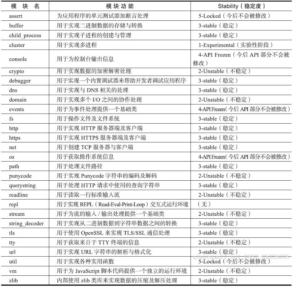 第 1 章 Node.js 介紹-Java培訓(xùn),做最負責(zé)任的教育,學(xué)習(xí)改變命運,軟件學(xué)習(xí),再就業(yè),大學(xué)生如何就業(yè),幫大學(xué)生找到好工作,lphotoshop培訓(xùn),電腦培訓(xùn),電腦維修培訓(xùn),移動軟件開發(fā)培訓(xùn),網(wǎng)站設(shè)計培訓(xùn),網(wǎng)站建設(shè)培訓(xùn)