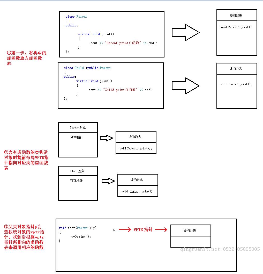 C++中的多態(tài)-Java培訓,做最負責任的教育,學習改變命運,軟件學習,再就業(yè),大學生如何就業(yè),幫大學生找到好工作,lphotoshop培訓,電腦培訓,電腦維修培訓,移動軟件開發(fā)培訓,網(wǎng)站設計培訓,網(wǎng)站建設培訓