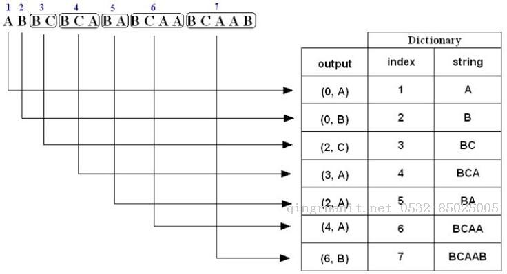 【數(shù)據(jù)壓縮】LZ78算法原理及實(shí)現(xiàn)-Java培訓(xùn),做最負(fù)責(zé)任的教育,學(xué)習(xí)改變命運(yùn),軟件學(xué)習(xí),再就業(yè),大學(xué)生如何就業(yè),幫大學(xué)生找到好工作,lphotoshop培訓(xùn),電腦培訓(xùn),電腦維修培訓(xùn),移動(dòng)軟件開發(fā)培訓(xùn),網(wǎng)站設(shè)計(jì)培訓(xùn),網(wǎng)站建設(shè)培訓(xùn)