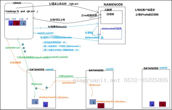 深刻理解HDFS工作機制-Java培訓(xùn),做最負責(zé)任的教育,學(xué)習(xí)改變命運,軟件學(xué)習(xí),再就業(yè),大學(xué)生如何就業(yè),幫大學(xué)生找到好工作,lphotoshop培訓(xùn),電腦培訓(xùn),電腦維修培訓(xùn),移動軟件開發(fā)培訓(xùn),網(wǎng)站設(shè)計培訓(xùn),網(wǎng)站建設(shè)培訓(xùn)