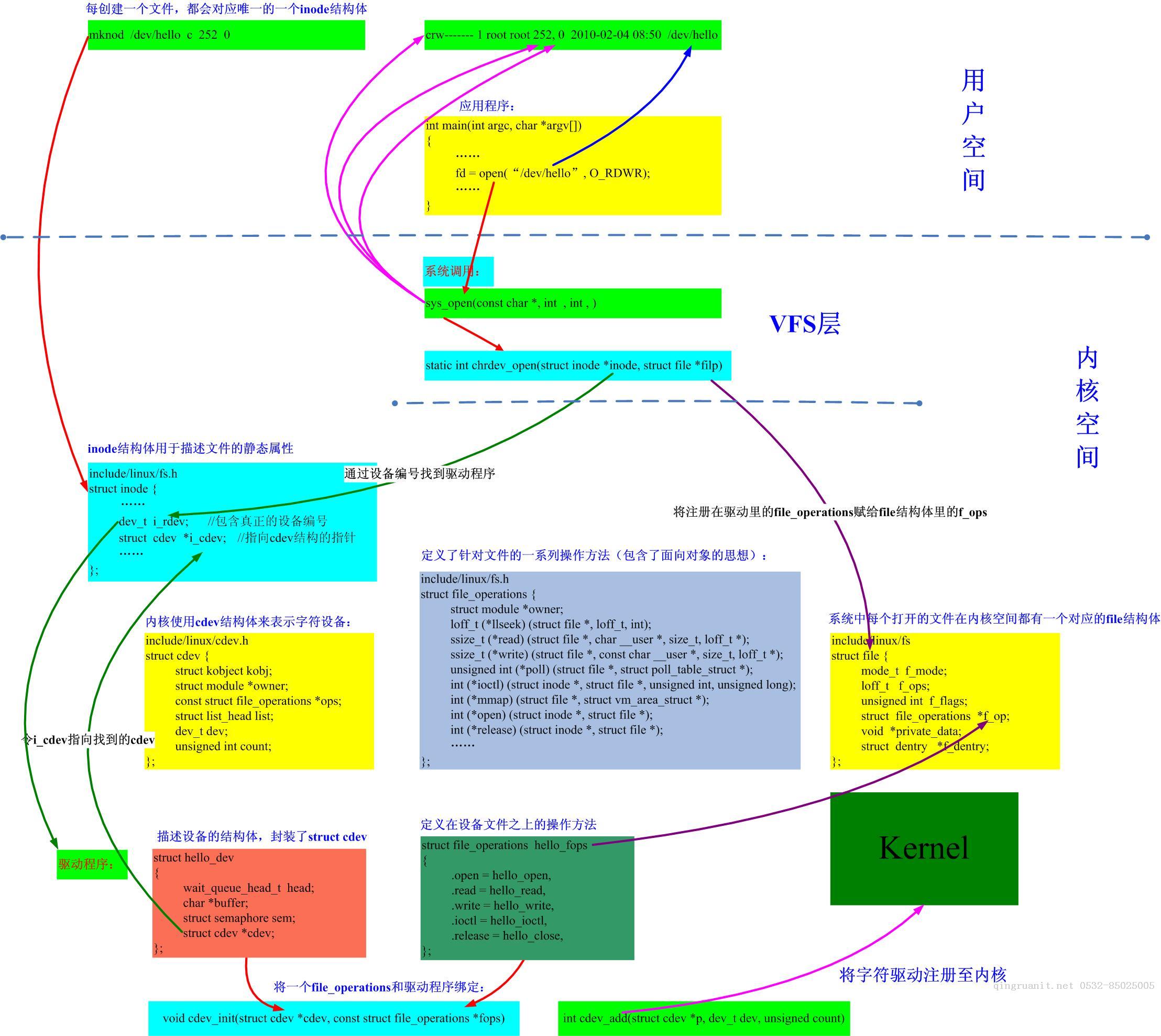 設備文件三大結構：inode,file,file_operations-Java培訓,做最負責任的教育,學習改變命運,軟件學習,再就業(yè),大學生如何就業(yè),幫大學生找到好工作,lphotoshop培訓,電腦培訓,電腦維修培訓,移動軟件開發(fā)培訓,網(wǎng)站設計培訓,網(wǎng)站建設培訓