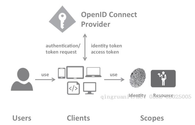 IdentityServer4 ASP.NET Core的OpenID Connect OAuth 2.0框架學(xué)習(xí)保護(hù)API-Java培訓(xùn),做最負(fù)責(zé)任的教育,學(xué)習(xí)改變命運(yùn),軟件學(xué)習(xí),再就業(yè),大學(xué)生如何就業(yè),幫大學(xué)生找到好工作,lphotoshop培訓(xùn),電腦培訓(xùn),電腦維修培訓(xùn),移動(dòng)軟件開(kāi)發(fā)培訓(xùn),網(wǎng)站設(shè)計(jì)培訓(xùn),網(wǎng)站建設(shè)培訓(xùn)