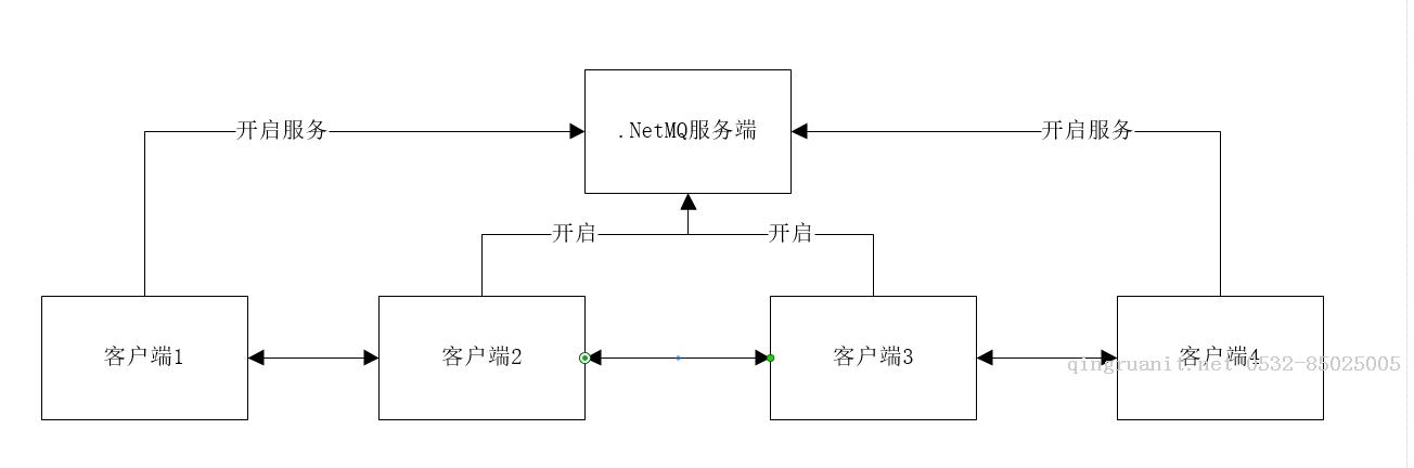 多系統(tǒng)通訊-DotNetMQ-Java培訓(xùn),做最負(fù)責(zé)任的教育,學(xué)習(xí)改變命運(yùn),軟件學(xué)習(xí),再就業(yè),大學(xué)生如何就業(yè),幫大學(xué)生找到好工作,lphotoshop培訓(xùn),電腦培訓(xùn),電腦維修培訓(xùn),移動(dòng)軟件開發(fā)培訓(xùn),網(wǎng)站設(shè)計(jì)培訓(xùn),網(wǎng)站建設(shè)培訓(xùn)