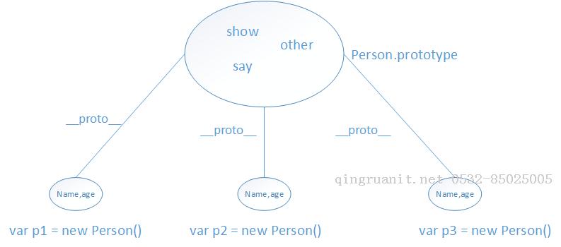 JavaScript中的面向?qū)ο?Java培訓(xùn),做最負(fù)責(zé)任的教育,學(xué)習(xí)改變命運(yùn),軟件學(xué)習(xí),再就業(yè),大學(xué)生如何就業(yè),幫大學(xué)生找到好工作,lphotoshop培訓(xùn),電腦培訓(xùn),電腦維修培訓(xùn),移動(dòng)軟件開發(fā)培訓(xùn),網(wǎng)站設(shè)計(jì)培訓(xùn),網(wǎng)站建設(shè)培訓(xùn)