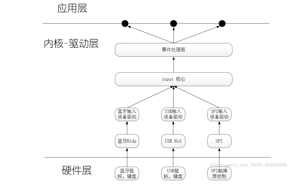 Linux input子系統(tǒng)編程、分析與模板-Java培訓(xùn),做最負(fù)責(zé)任的教育,學(xué)習(xí)改變命運(yùn),軟件學(xué)習(xí),再就業(yè),大學(xué)生如何就業(yè),幫大學(xué)生找到好工作,lphotoshop培訓(xùn),電腦培訓(xùn),電腦維修培訓(xùn),移動(dòng)軟件開(kāi)發(fā)培訓(xùn),網(wǎng)站設(shè)計(jì)培訓(xùn),網(wǎng)站建設(shè)培訓(xùn)