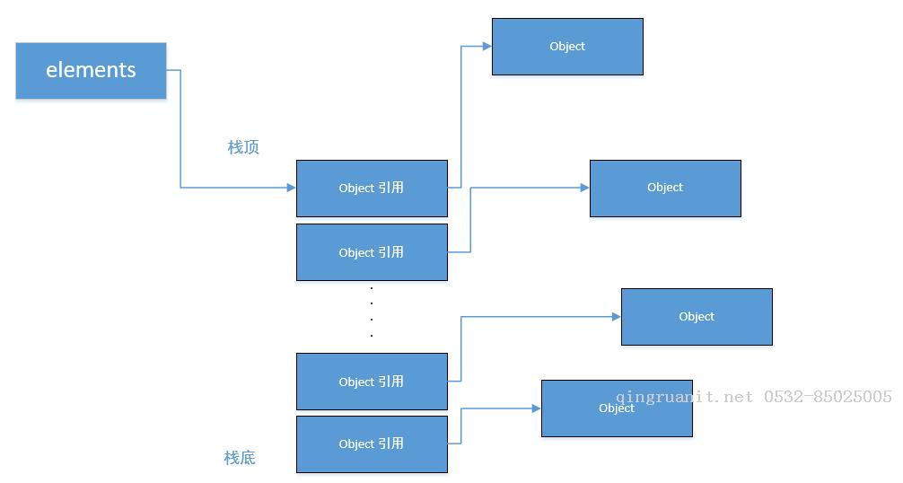 java程序員--小心你代碼中的內(nèi)存泄漏-Java培訓(xùn),做最負(fù)責(zé)任的教育,學(xué)習(xí)改變命運(yùn),軟件學(xué)習(xí),再就業(yè),大學(xué)生如何就業(yè),幫大學(xué)生找到好工作,lphotoshop培訓(xùn),電腦培訓(xùn),電腦維修培訓(xùn),移動(dòng)軟件開發(fā)培訓(xùn),網(wǎng)站設(shè)計(jì)培訓(xùn),網(wǎng)站建設(shè)培訓(xùn)