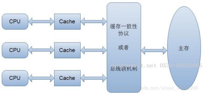 《深入理解java虛擬機(jī)-高效并發(fā)》讀書筆記-Java培訓(xùn),做最負(fù)責(zé)任的教育,學(xué)習(xí)改變命運(yùn),軟件學(xué)習(xí),再就業(yè),大學(xué)生如何就業(yè),幫大學(xué)生找到好工作,lphotoshop培訓(xùn),電腦培訓(xùn),電腦維修培訓(xùn),移動(dòng)軟件開(kāi)發(fā)培訓(xùn),網(wǎng)站設(shè)計(jì)培訓(xùn),網(wǎng)站建設(shè)培訓(xùn)