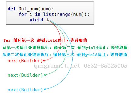 簡學Python第四章__裝飾器、迭代器、列表生成式-Java培訓,做最負責任的教育,學習改變命運,軟件學習,再就業(yè),大學生如何就業(yè),幫大學生找到好工作,lphotoshop培訓,電腦培訓,電腦維修培訓,移動軟件開發(fā)培訓,網(wǎng)站設(shè)計培訓,網(wǎng)站建設(shè)培訓