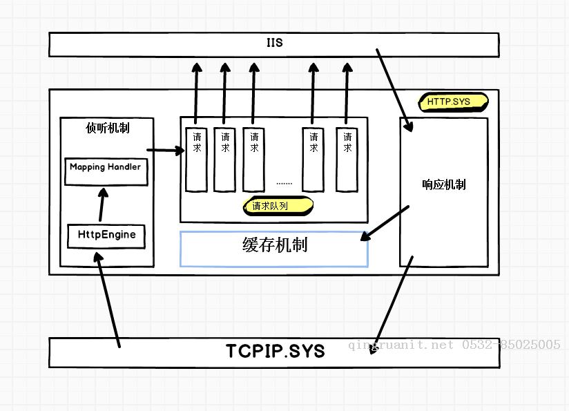 第35篇 IIS執(zhí)行原理-Java培訓(xùn),做最負(fù)責(zé)任的教育,學(xué)習(xí)改變命運(yùn),軟件學(xué)習(xí),再就業(yè),大學(xué)生如何就業(yè),幫大學(xué)生找到好工作,lphotoshop培訓(xùn),電腦培訓(xùn),電腦維修培訓(xùn),移動軟件開發(fā)培訓(xùn),網(wǎng)站設(shè)計培訓(xùn),網(wǎng)站建設(shè)培訓(xùn)