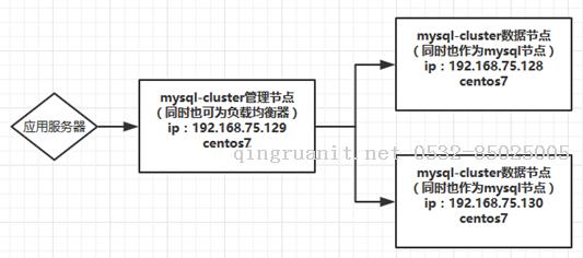 手把手教你用Mysql-Cluster-7.5搭建數(shù)據(jù)庫集群-Java培訓(xùn),做最負(fù)責(zé)任的教育,學(xué)習(xí)改變命運(yùn),軟件學(xué)習(xí),再就業(yè),大學(xué)生如何就業(yè),幫大學(xué)生找到好工作,lphotoshop培訓(xùn),電腦培訓(xùn),電腦維修培訓(xùn),移動軟件開發(fā)培訓(xùn),網(wǎng)站設(shè)計(jì)培訓(xùn),網(wǎng)站建設(shè)培訓(xùn)