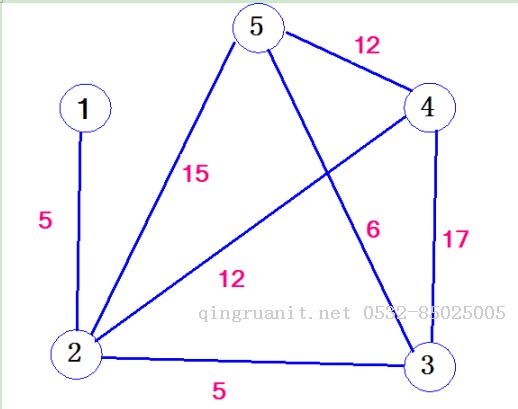 算法筆記_066:Kruskal算法詳解（Java）-Java培訓(xùn),做最負責(zé)任的教育,學(xué)習(xí)改變命運,軟件學(xué)習(xí),再就業(yè),大學(xué)生如何就業(yè),幫大學(xué)生找到好工作,lphotoshop培訓(xùn),電腦培訓(xùn),電腦維修培訓(xùn),移動軟件開發(fā)培訓(xùn),網(wǎng)站設(shè)計培訓(xùn),網(wǎng)站建設(shè)培訓(xùn)