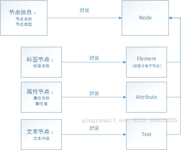 Java XML DOM解析（xPath）-Java培訓(xùn),做最負(fù)責(zé)任的教育,學(xué)習(xí)改變命運(yùn),軟件學(xué)習(xí),再就業(yè),大學(xué)生如何就業(yè),幫大學(xué)生找到好工作,lphotoshop培訓(xùn),電腦培訓(xùn),電腦維修培訓(xùn),移動(dòng)軟件開(kāi)發(fā)培訓(xùn),網(wǎng)站設(shè)計(jì)培訓(xùn),網(wǎng)站建設(shè)培訓(xùn)