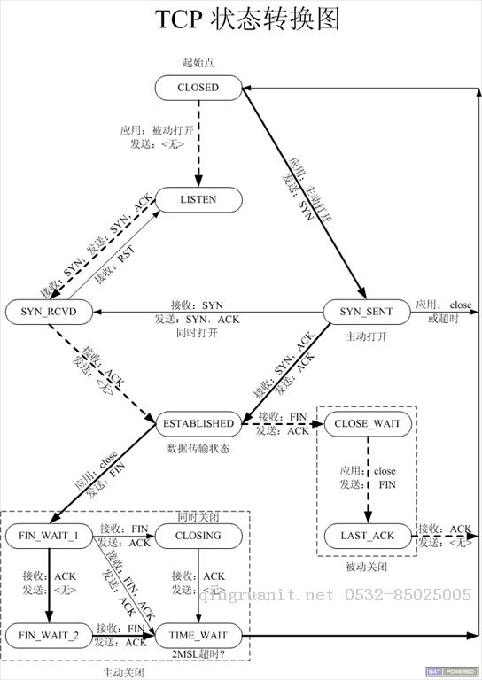 TCP協(xié)議之三次握手與四次揮手-Java培訓(xùn),做最負(fù)責(zé)任的教育,學(xué)習(xí)改變命運(yùn),軟件學(xué)習(xí),再就業(yè),大學(xué)生如何就業(yè),幫大學(xué)生找到好工作,lphotoshop培訓(xùn),電腦培訓(xùn),電腦維修培訓(xùn),移動(dòng)軟件開(kāi)發(fā)培訓(xùn),網(wǎng)站設(shè)計(jì)培訓(xùn),網(wǎng)站建設(shè)培訓(xùn)