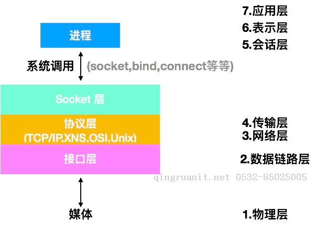 Socket實(shí)現(xiàn)-Java培訓(xùn),做最負(fù)責(zé)任的教育,學(xué)習(xí)改變命運(yùn),軟件學(xué)習(xí),再就業(yè),大學(xué)生如何就業(yè),幫大學(xué)生找到好工作,lphotoshop培訓(xùn),電腦培訓(xùn),電腦維修培訓(xùn),移動(dòng)軟件開(kāi)發(fā)培訓(xùn),網(wǎng)站設(shè)計(jì)培訓(xùn),網(wǎng)站建設(shè)培訓(xùn)