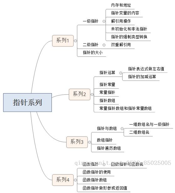 C語言精要總結(jié)-指針系列（二）-Java培訓(xùn),做最負(fù)責(zé)任的教育,學(xué)習(xí)改變命運(yùn),軟件學(xué)習(xí),再就業(yè),大學(xué)生如何就業(yè),幫大學(xué)生找到好工作,lphotoshop培訓(xùn),電腦培訓(xùn),電腦維修培訓(xùn),移動軟件開發(fā)培訓(xùn),網(wǎng)站設(shè)計(jì)培訓(xùn),網(wǎng)站建設(shè)培訓(xùn)