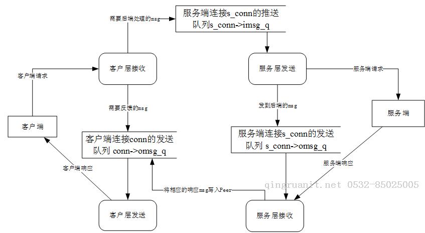 twemproxy代理主干流程——剖析twemproxy代碼正編-Java培訓(xùn),做最負(fù)責(zé)任的教育,學(xué)習(xí)改變命運(yùn),軟件學(xué)習(xí),再就業(yè),大學(xué)生如何就業(yè),幫大學(xué)生找到好工作,lphotoshop培訓(xùn),電腦培訓(xùn),電腦維修培訓(xùn),移動(dòng)軟件開發(fā)培訓(xùn),網(wǎng)站設(shè)計(jì)培訓(xùn),網(wǎng)站建設(shè)培訓(xùn)