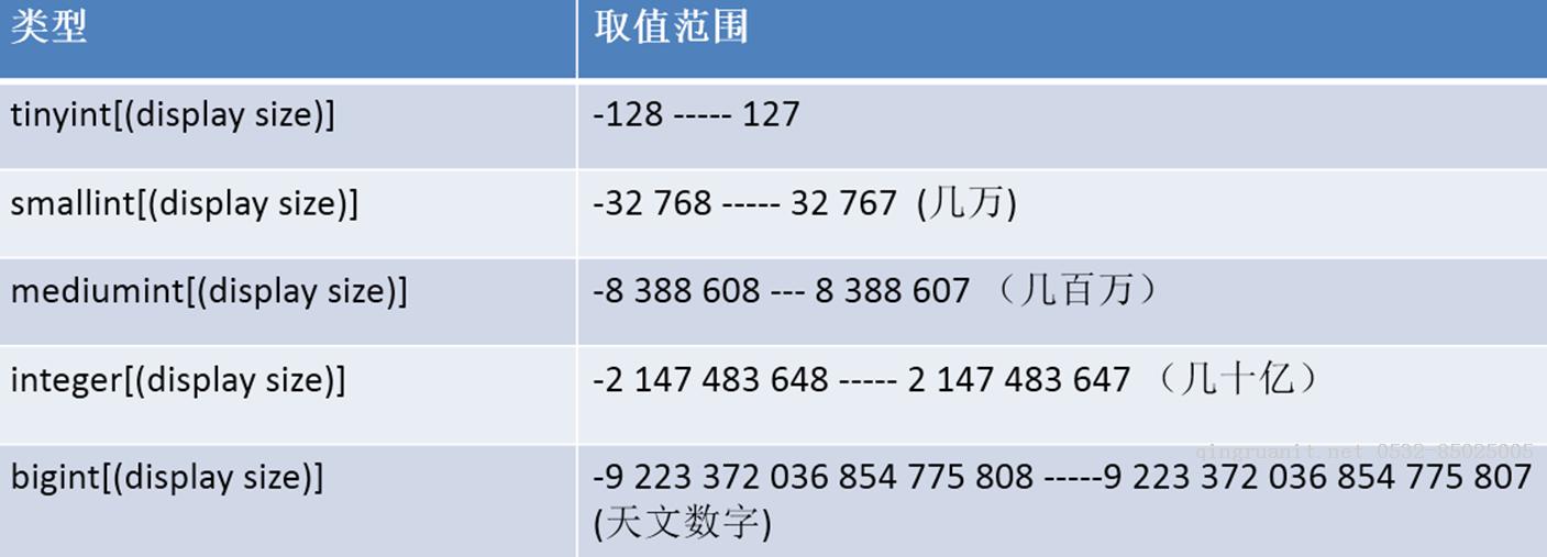 MySQL-data_type數(shù)據(jù)類型-Java培訓(xùn),做最負(fù)責(zé)任的教育,學(xué)習(xí)改變命運(yùn),軟件學(xué)習(xí),再就業(yè),大學(xué)生如何就業(yè),幫大學(xué)生找到好工作,lphotoshop培訓(xùn),電腦培訓(xùn),電腦維修培訓(xùn),移動(dòng)軟件開發(fā)培訓(xùn),網(wǎng)站設(shè)計(jì)培訓(xùn),網(wǎng)站建設(shè)培訓(xùn)