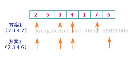 動態(tài)規(guī)劃算法3——最長上升子序列-Java培訓,做最負責任的教育,學習改變命運,軟件學習,再就業(yè),大學生如何就業(yè),幫大學生找到好工作,lphotoshop培訓,電腦培訓,電腦維修培訓,移動軟件開發(fā)培訓,網站設計培訓,網站建設培訓