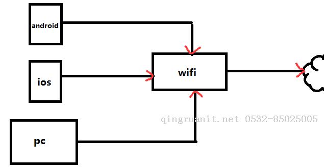 抓包工具 - Fiddler（如何捕獲Android數(shù)據(jù)包）-Java培訓(xùn),做最負(fù)責(zé)任的教育,學(xué)習(xí)改變命運(yùn),軟件學(xué)習(xí),再就業(yè),大學(xué)生如何就業(yè),幫大學(xué)生找到好工作,lphotoshop培訓(xùn),電腦培訓(xùn),電腦維修培訓(xùn),移動(dòng)軟件開發(fā)培訓(xùn),網(wǎng)站設(shè)計(jì)培訓(xùn),網(wǎng)站建設(shè)培訓(xùn)