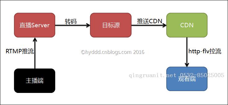 某直播App問題分析-Java培訓(xùn),做最負(fù)責(zé)任的教育,學(xué)習(xí)改變命運(yùn),軟件學(xué)習(xí),再就業(yè),大學(xué)生如何就業(yè),幫大學(xué)生找到好工作,lphotoshop培訓(xùn),電腦培訓(xùn),電腦維修培訓(xùn),移動(dòng)軟件開發(fā)培訓(xùn),網(wǎng)站設(shè)計(jì)培訓(xùn),網(wǎng)站建設(shè)培訓(xùn)