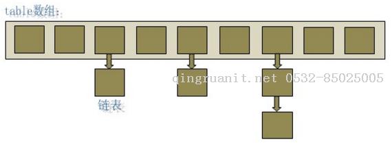 java 關(guān)于 hashmap 的實(shí)現(xiàn)原理的測試-Java培訓(xùn),做最負(fù)責(zé)任的教育,學(xué)習(xí)改變命運(yùn),軟件學(xué)習(xí),再就業(yè),大學(xué)生如何就業(yè),幫大學(xué)生找到好工作,lphotoshop培訓(xùn),電腦培訓(xùn),電腦維修培訓(xùn),移動軟件開發(fā)培訓(xùn),網(wǎng)站設(shè)計(jì)培訓(xùn),網(wǎng)站建設(shè)培訓(xùn)