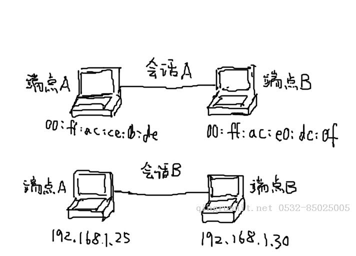 Wireshark網(wǎng)絡(luò)端點(diǎn)和會話-Java培訓(xùn),做最負(fù)責(zé)任的教育,學(xué)習(xí)改變命運(yùn),軟件學(xué)習(xí),再就業(yè),大學(xué)生如何就業(yè),幫大學(xué)生找到好工作,lphotoshop培訓(xùn),電腦培訓(xùn),電腦維修培訓(xùn),移動軟件開發(fā)培訓(xùn),網(wǎng)站設(shè)計培訓(xùn),網(wǎng)站建設(shè)培訓(xùn)