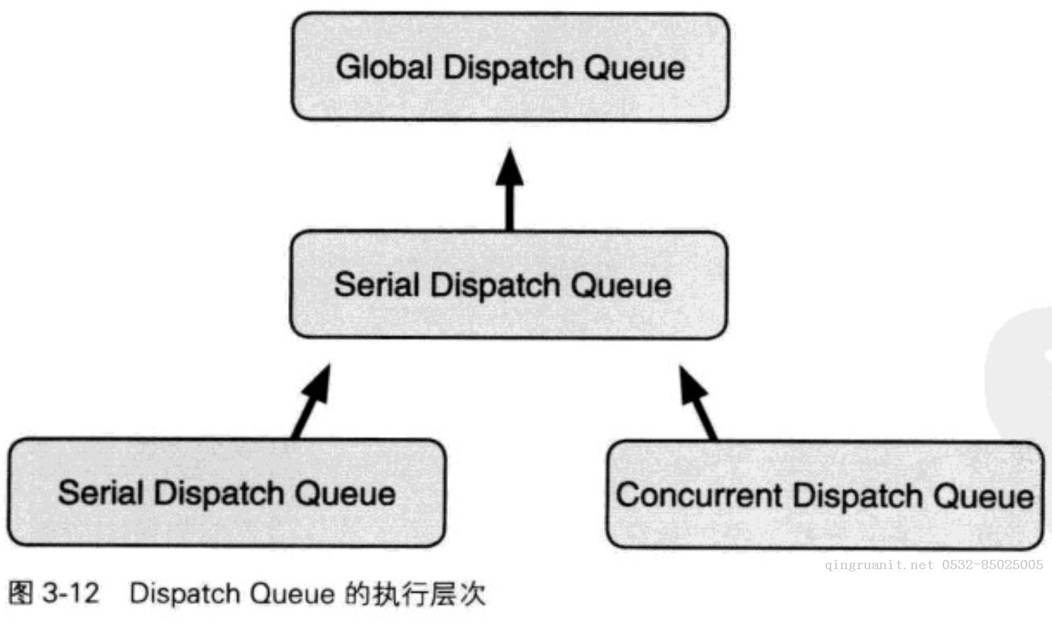 iOS多線程開發(fā)之GCD（中篇）-Java培訓,做最負責任的教育,學習改變命運,軟件學習,再就業(yè),大學生如何就業(yè),幫大學生找到好工作,lphotoshop培訓,電腦培訓,電腦維修培訓,移動軟件開發(fā)培訓,網站設計培訓,網站建設培訓