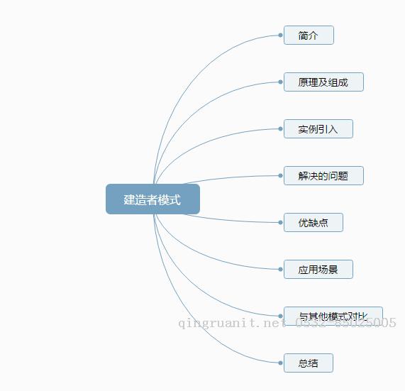 設計模式解密（6） - 建造者模式（生成器模式）-Java培訓,做最負責任的教育,學習改變命運,軟件學習,再就業(yè),大學生如何就業(yè),幫大學生找到好工作,lphotoshop培訓,電腦培訓,電腦維修培訓,移動軟件開發(fā)培訓,網站設計培訓,網站建設培訓