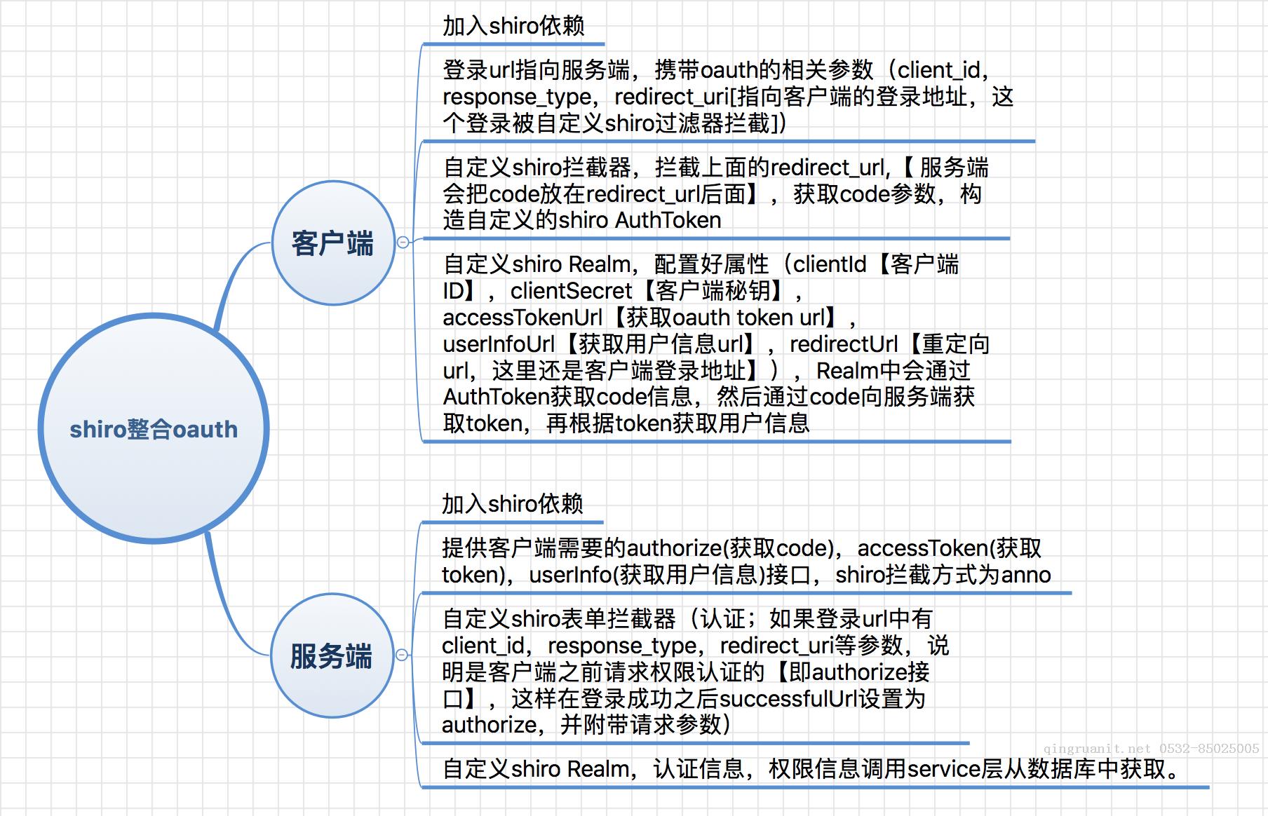 shiro整合oauth-Java培訓(xùn),做最負責(zé)任的教育,學(xué)習(xí)改變命運,軟件學(xué)習(xí),再就業(yè),大學(xué)生如何就業(yè),幫大學(xué)生找到好工作,lphotoshop培訓(xùn),電腦培訓(xùn),電腦維修培訓(xùn),移動軟件開發(fā)培訓(xùn),網(wǎng)站設(shè)計培訓(xùn),網(wǎng)站建設(shè)培訓(xùn)