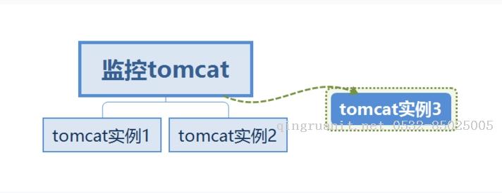 添加zabbix自動發(fā)現(xiàn)（監(jiān)控多tomcat實(shí)例）-Java培訓(xùn),做最負(fù)責(zé)任的教育,學(xué)習(xí)改變命運(yùn),軟件學(xué)習(xí),再就業(yè),大學(xué)生如何就業(yè),幫大學(xué)生找到好工作,lphotoshop培訓(xùn),電腦培訓(xùn),電腦維修培訓(xùn),移動軟件開發(fā)培訓(xùn),網(wǎng)站設(shè)計培訓(xùn),網(wǎng)站建設(shè)培訓(xùn)