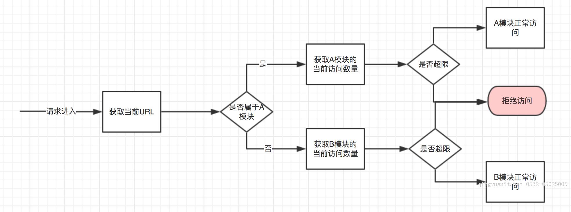 淺談Web的流量控制-Java培訓(xùn),做最負(fù)責(zé)任的教育,學(xué)習(xí)改變命運,軟件學(xué)習(xí),再就業(yè),大學(xué)生如何就業(yè),幫大學(xué)生找到好工作,lphotoshop培訓(xùn),電腦培訓(xùn),電腦維修培訓(xùn),移動軟件開發(fā)培訓(xùn),網(wǎng)站設(shè)計培訓(xùn),網(wǎng)站建設(shè)培訓(xùn)