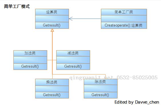 工廠模式-Java培訓(xùn),做最負(fù)責(zé)任的教育,學(xué)習(xí)改變命運(yùn),軟件學(xué)習(xí),再就業(yè),大學(xué)生如何就業(yè),幫大學(xué)生找到好工作,lphotoshop培訓(xùn),電腦培訓(xùn),電腦維修培訓(xùn),移動(dòng)軟件開(kāi)發(fā)培訓(xùn),網(wǎng)站設(shè)計(jì)培訓(xùn),網(wǎng)站建設(shè)培訓(xùn)