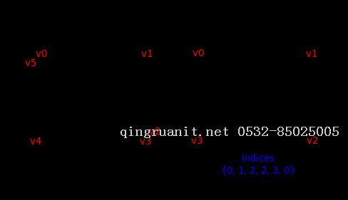 Vulkan Tutorial 22 Index buffer-Java培訓(xùn),做最負責任的教育,學(xué)習(xí)改變命運,軟件學(xué)習(xí),再就業(yè),大學(xué)生如何就業(yè),幫大學(xué)生找到好工作,lphotoshop培訓(xùn),電腦培訓(xùn),電腦維修培訓(xùn),移動軟件開發(fā)培訓(xùn),網(wǎng)站設(shè)計培訓(xùn),網(wǎng)站建設(shè)培訓(xùn)