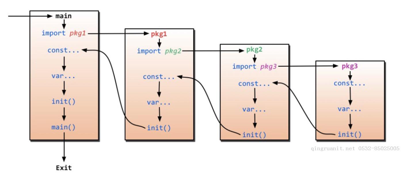 Go語(yǔ)言學(xué)習(xí)筆記（二）十分鐘上手-Java培訓(xùn),做最負(fù)責(zé)任的教育,學(xué)習(xí)改變命運(yùn),軟件學(xué)習(xí),再就業(yè),大學(xué)生如何就業(yè),幫大學(xué)生找到好工作,lphotoshop培訓(xùn),電腦培訓(xùn),電腦維修培訓(xùn),移動(dòng)軟件開(kāi)發(fā)培訓(xùn),網(wǎng)站設(shè)計(jì)培訓(xùn),網(wǎng)站建設(shè)培訓(xùn)