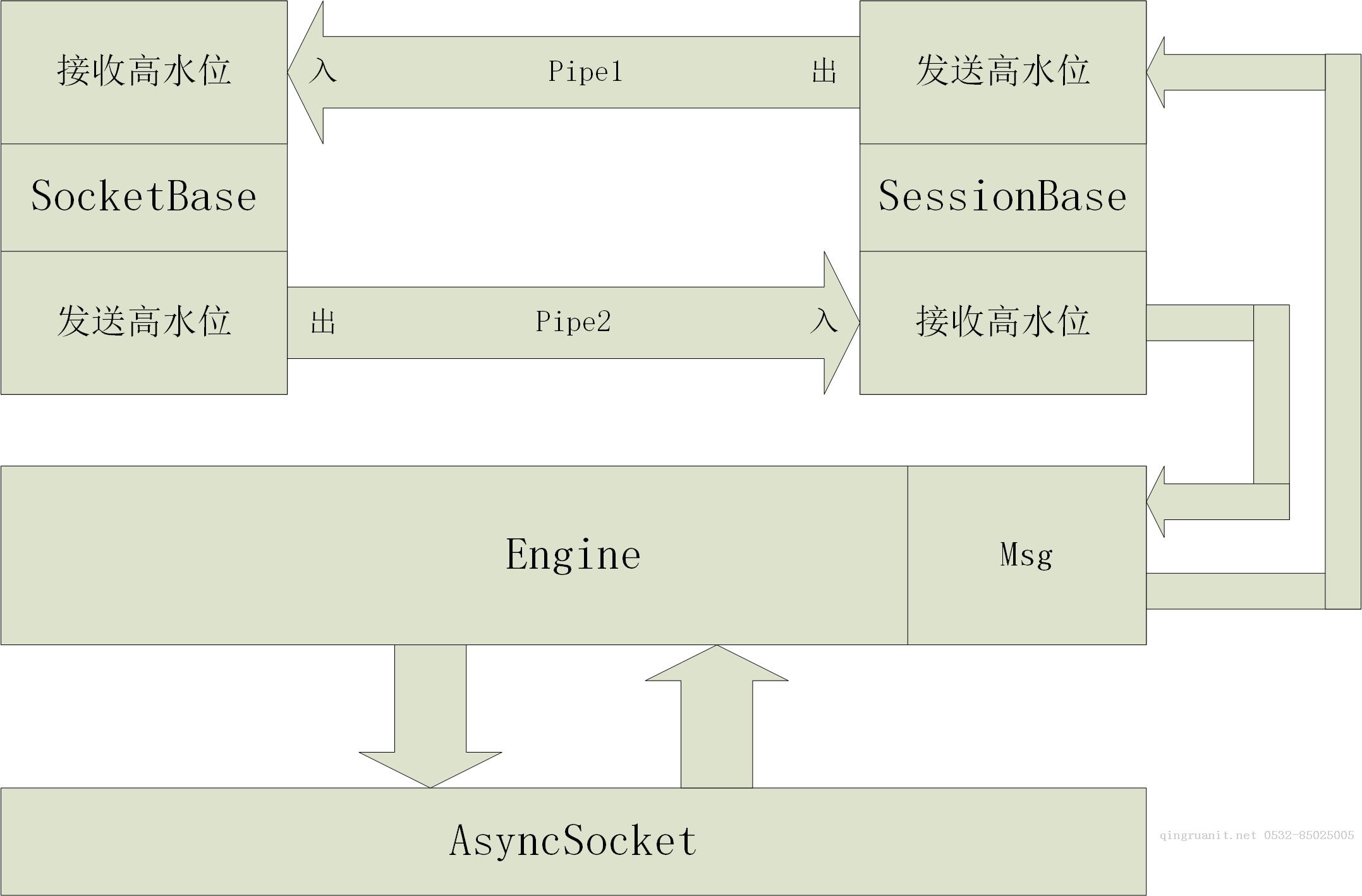 消息隊(duì)列NetMQ 原理分析4-Socket、Session、Option和Pipe-Java培訓(xùn),做最負(fù)責(zé)任的教育,學(xué)習(xí)改變命運(yùn),軟件學(xué)習(xí),再就業(yè),大學(xué)生如何就業(yè),幫大學(xué)生找到好工作,lphotoshop培訓(xùn),電腦培訓(xùn),電腦維修培訓(xùn),移動(dòng)軟件開發(fā)培訓(xùn),網(wǎng)站設(shè)計(jì)培訓(xùn),網(wǎng)站建設(shè)培訓(xùn)