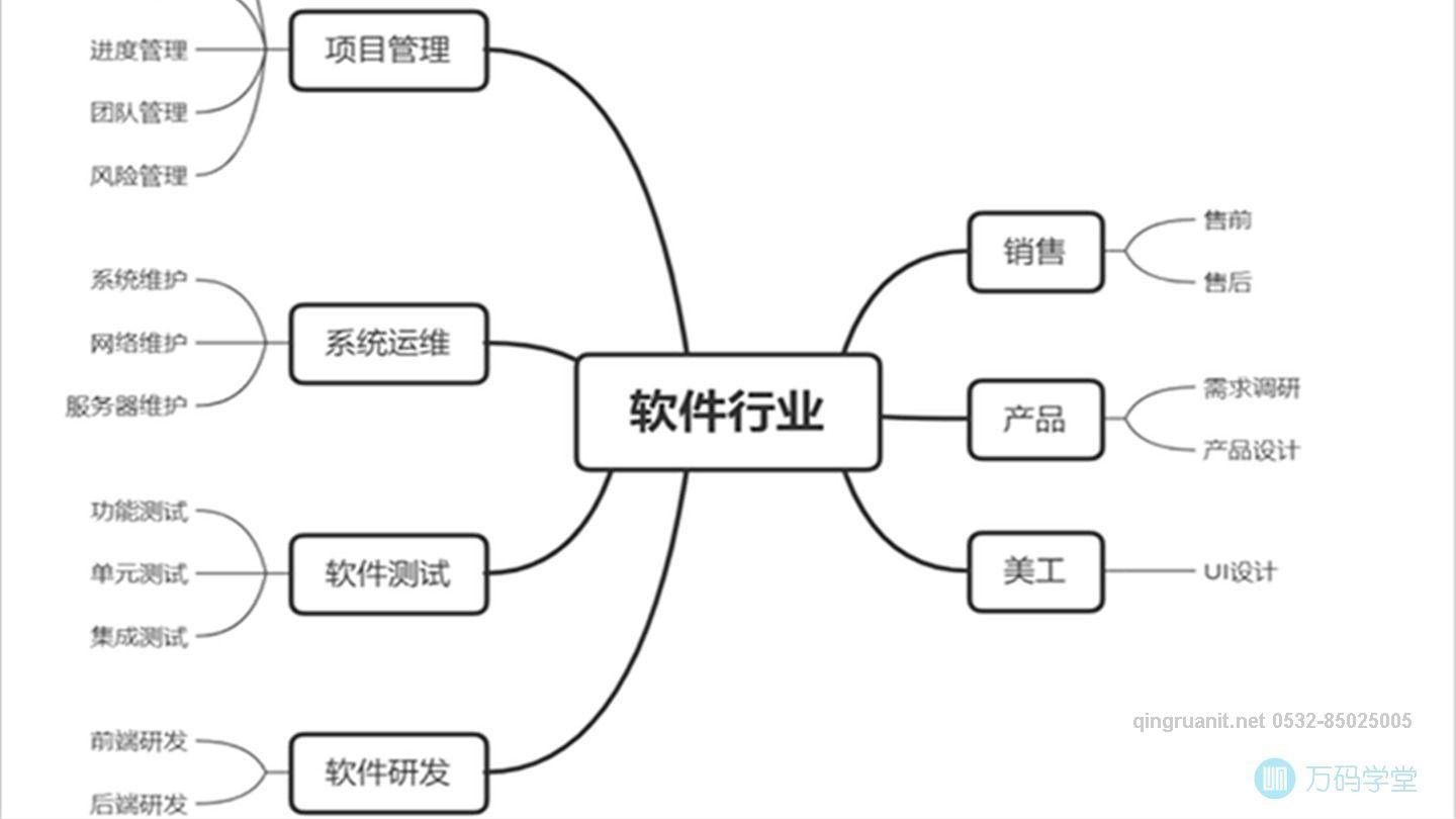 軟件行業(yè)發(fā)展七大方向  -Java培訓,做最負責任的教育,學習改變命運,軟件學習,再就業(yè),大學生如何就業(yè),幫大學生找到好工作,lphotoshop培訓,電腦培訓,電腦維修培訓,移動軟件開發(fā)培訓,網(wǎng)站設計培訓,網(wǎng)站建設培訓