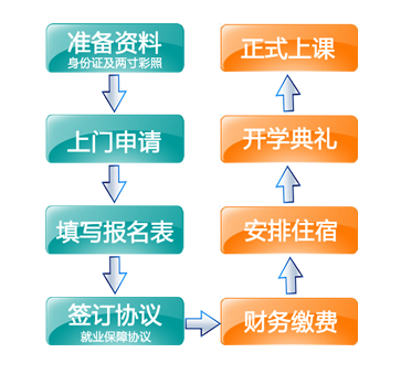 報(bào)名流程-計(jì)算機(jī)培訓(xùn),Java培訓(xùn)學(xué)校,免費(fèi)Java培訓(xùn),大學(xué)生就業(yè)培訓(xùn),平面設(shè)計(jì)培訓(xùn),網(wǎng)頁設(shè)計(jì)培訓(xùn),美工培訓(xùn),游戲開發(fā),動(dòng)畫培訓(xùn)